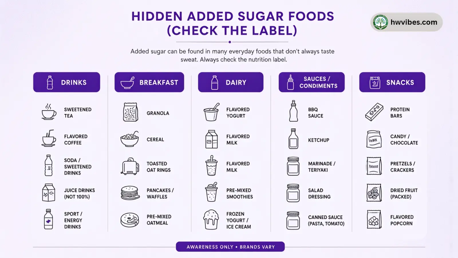 Infographic showing common foods that may contain hidden added sugar like sauces, cereal, flavored yogurt, and drinks