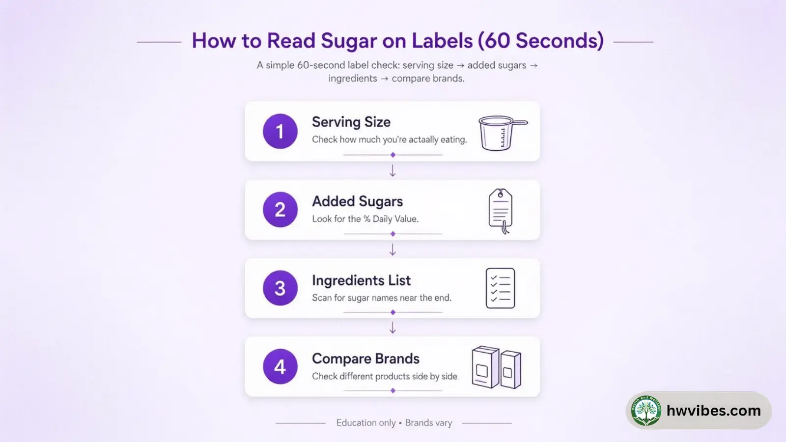 Infographic showing a simple order for reading sugar on labels: serving size, added sugars, ingredients, compare