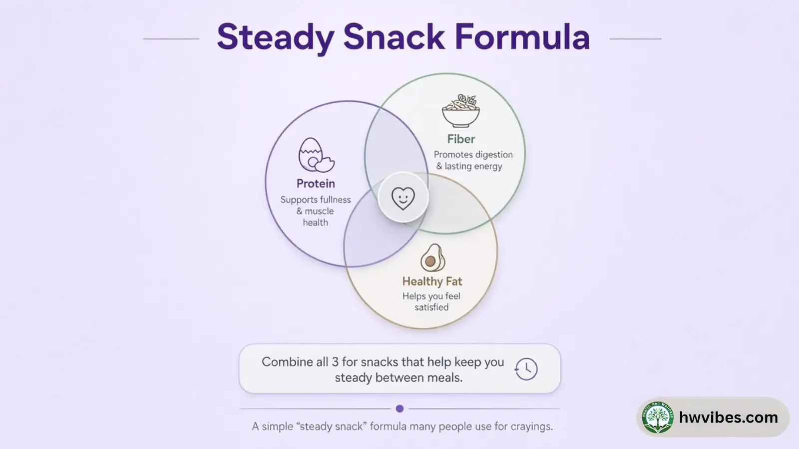 Infographic showing steady snack formula: protein plus fiber plus healthy fat