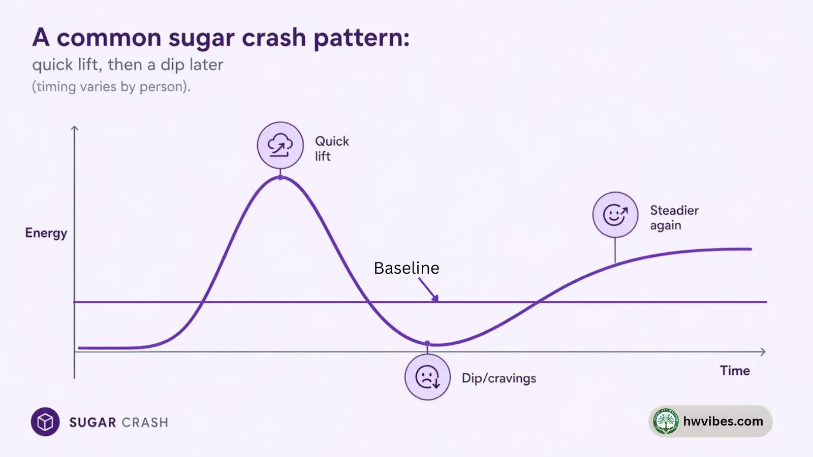 Simple infographic showing a quick energy lift after sugar followed by a dip a few hours later